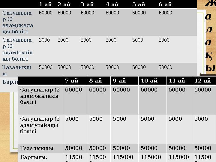 1 ай 2 ай 3 ай 4 ай 5 ай 6 ай Сатушыла р (2 адам)жала қы бөлігі 60000 60000 60000 60000 60000 60000 Сатушыла р (2 адам)сыйя қы