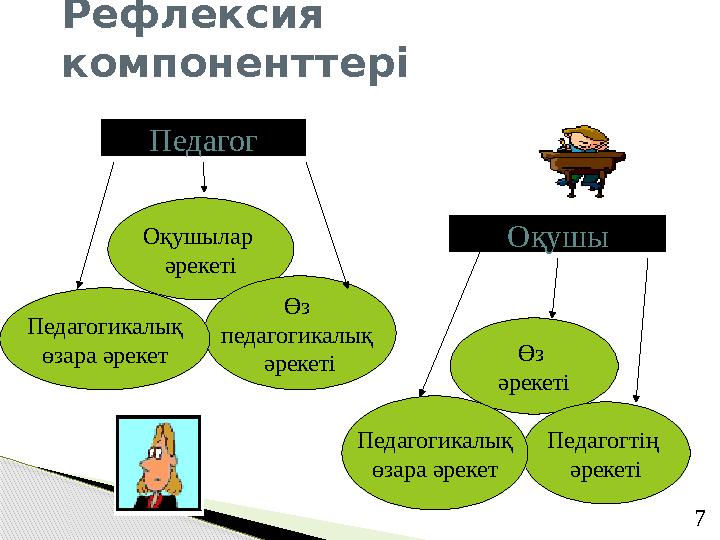 Рефлексия компоненттері Педагог Оқушылар әрекеті Өз педагогикалық әрекетіПедагогикалық өзара әрекет Оқушы Өз әрекеті Педаго