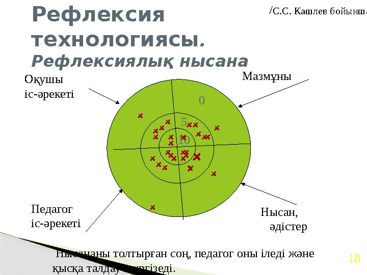 Рефлексия технологиясы . Рефлексиялық нысана 10 5 0Оқушы іс-әрекеті Мазмұны Педагог іс-әрекеті Нысан, әдістер Нысананы