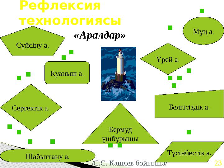 Рефлексия технологиясы «Аралдар» Бермуд үшбұрышы Мұң а. Сүйсіну а. Үрей а. Сергектік а. Шабыттану а. Белгісіздік а. Түс