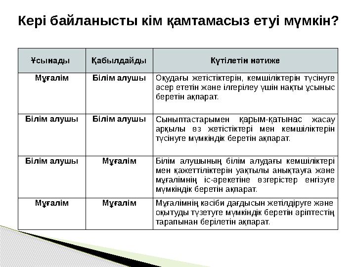 Ұсынады Қабылдайды Күтілетін нәтиже Мұғалім Білім алушы Оқудағы жетістіктерін, кемшіліктерін түсінуге әсер ететін және ілге