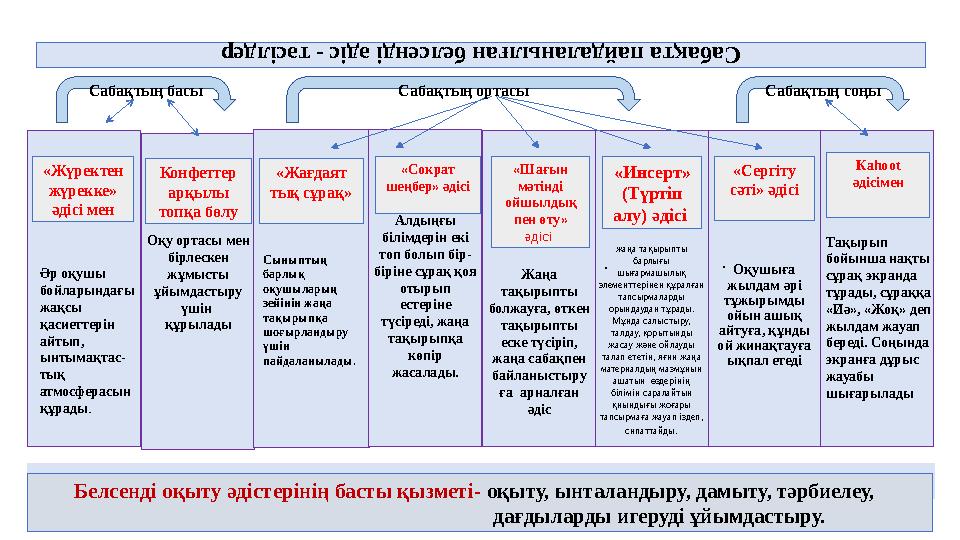 Са бақт а па йдал аны лға н бел сенд і ә діс - тәсіл дерОқу ортасы мен бірлескен жұмысты ұйымдастыру үшін құрылады Алдыңғ