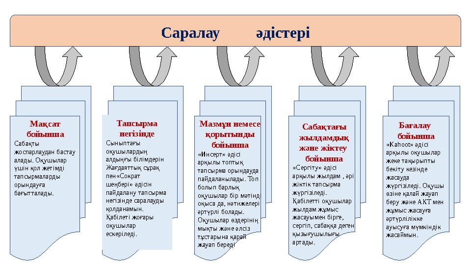 Саралау әдістері Мақсат бойынша Сабақты жоспарлаудан бастау алады. Оқушылар үшін қол жетімді тапсырмаларды орындау