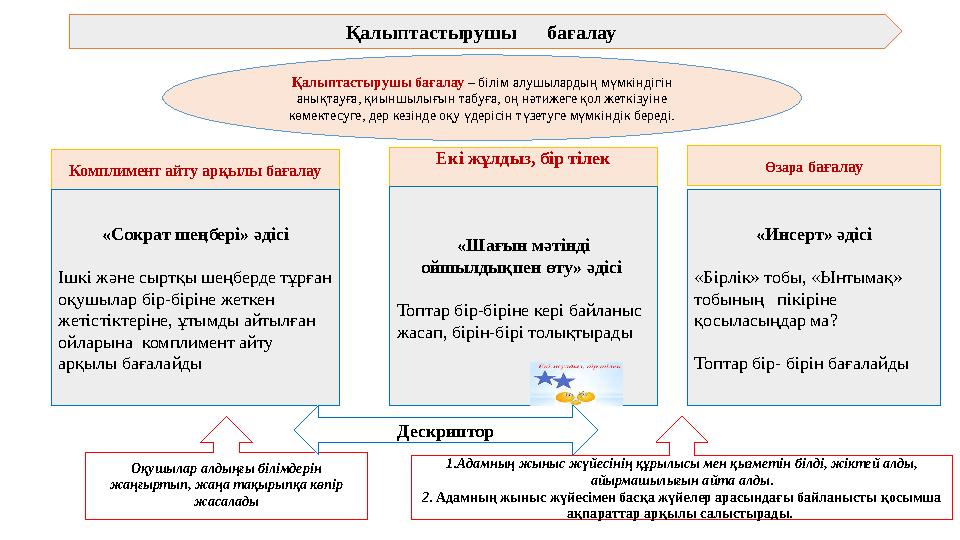 Қалыптастырушы ба ғалау – білім алушылардың мүмкіндігін анықтауға, қиыншылығын табуға, оң нәтижеге қол жеткізуіне көмектесуг