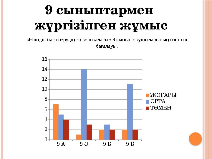 9 сыныптармен жүргізілген жұмыс9 А 9 Ә 9 Б 9 В 0 2 4 6 8 10 12 14 16 ЖОҒАРЫ ОРТА ТӨМЕН «Өзіндік баға берудің жеке шкаласы» 9