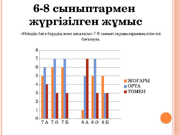 6-8 сыныптармен жүргізілген жұмыс7 А 7 Ә 7 Б 8 А 8 Ә 8 Б 0 1 2 3 4 5 6 7 8 ЖОҒАРЫ ОРТА ТӨМЕН «Өзіндік баға берудің жеке шкала