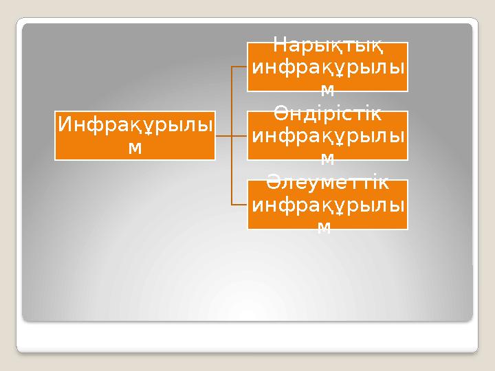 Инфрақұрылы м Нарықтық инфрақұрылы м Өндірістік инфрақұрылы м Әлеуметтік инфрақұрылы м