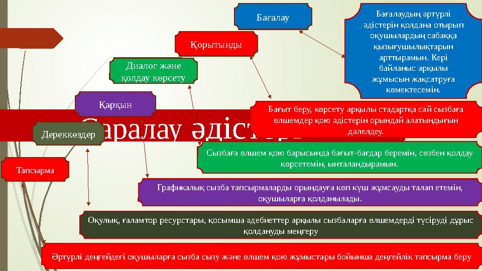 Саралау әдістері Тапсырма Дереккөздер Қарқын Диалог және қолдау көрсету Қорытынды Бағалау Бағалаудың әртүрлі әдістерін қолдан