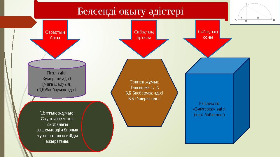 Белсенді оқыту әдістері Сабақтың басы Сабақтың ортасы Сабақтың соңы Топпен жұмыс Тапсырма 1. 2. ҚБ Басбармақ әдісі ҚБ Галерея