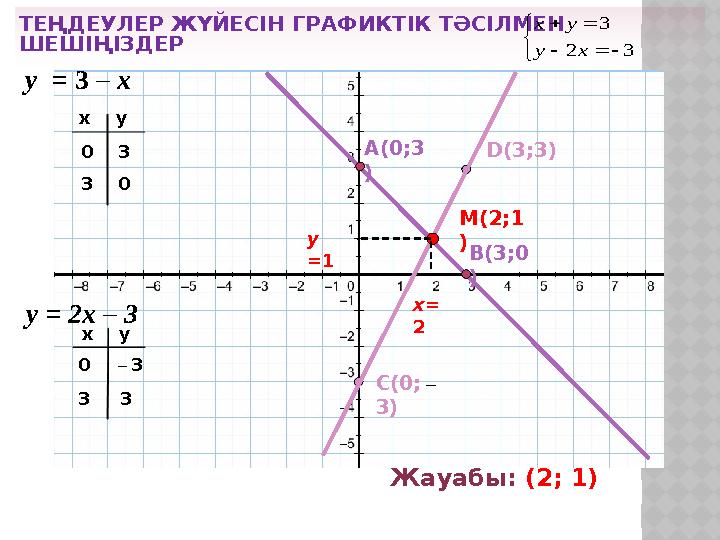 ТЕҢДЕУЛЕР ЖҮЙЕСІН ГРАФИКТІК ТӘСІЛМЕН ШЕШІҢІЗДЕР