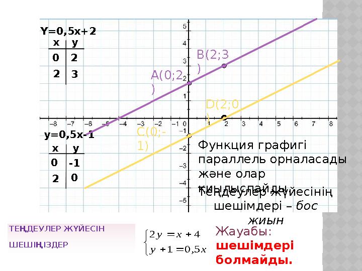 y=0,5x-1Y=0,5x+2 x x y y0 2 2 3 0 -1 2 0 A(0;2 ) B(2;3 ) C(0;- 1) D(2;0 ) Функция графигі параллель орналасады және олар қиыл