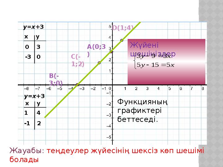 y = x +3 y = x +3x y 0 - 3 x y 1 -1 3 0 4 2 A(0;3 ) B