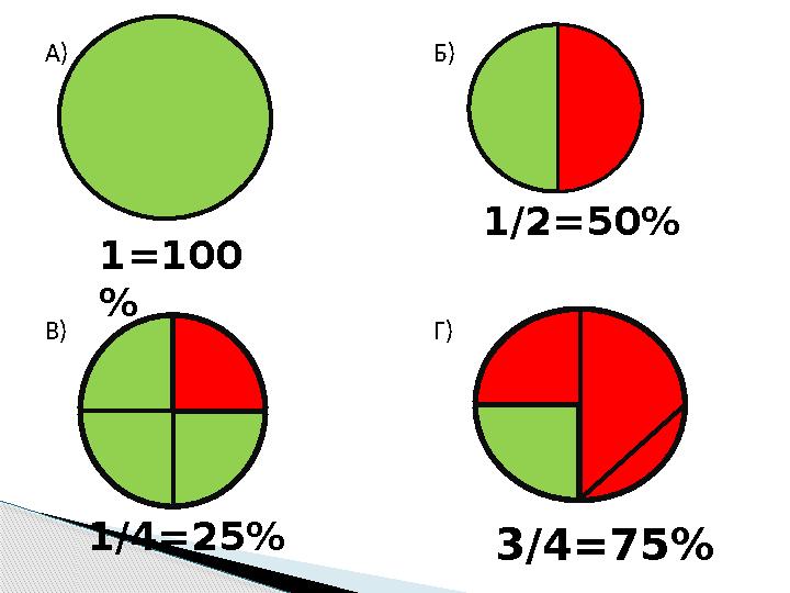 1=100 % 1/4=25% 3/4=75%1/2=50%А) В) Б) Г)