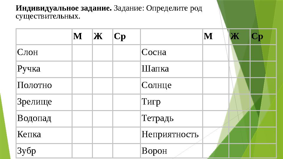 Индивидуальное задание. Задание: Определите род существительных. М Ж Ср М Ж Ср Слон Сосна Ручка Шапка Пол