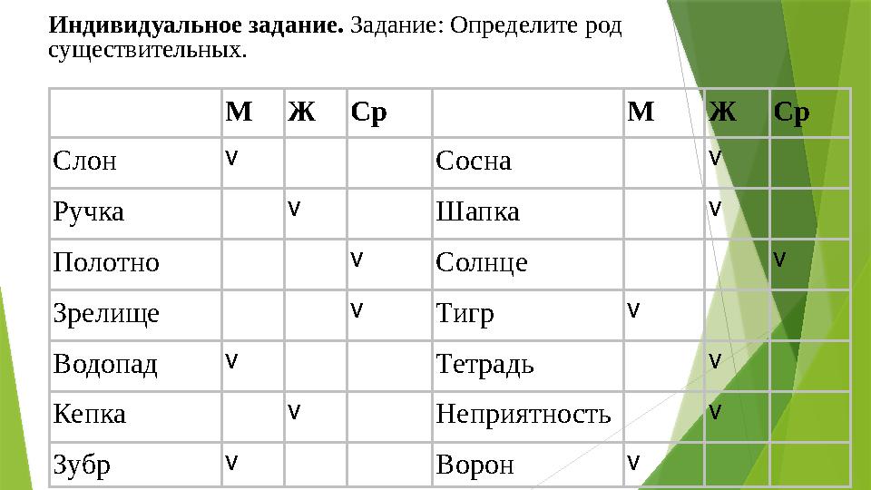 Индивидуальное задание. Задание: Определите род существительных. М Ж Ср М Ж Ср Слон v Сосна v Ручка v Шапка