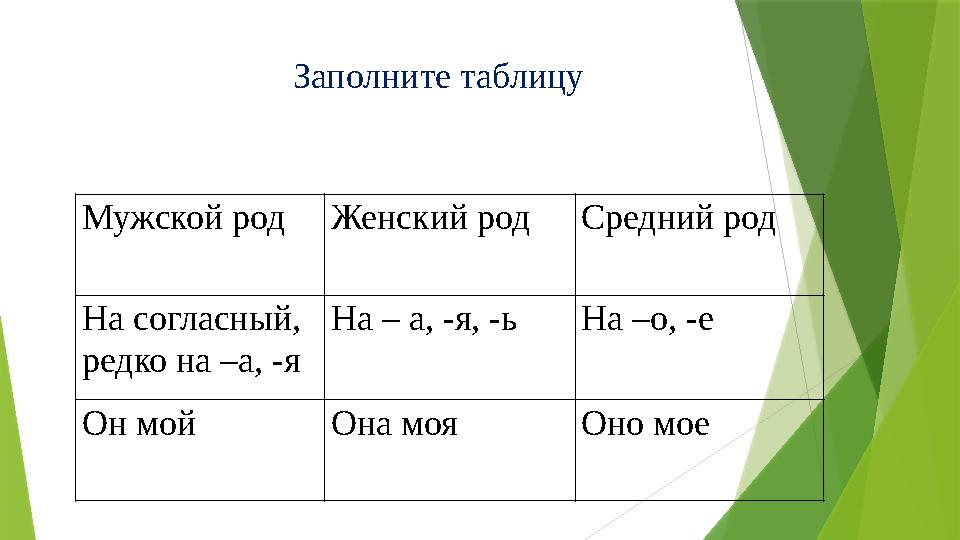 Заполните таблицу Мужской род Женский род Средний род На согласный, редко на –а, -я На – а, -я, -ь На –о, -е Он мой Она моя Оно