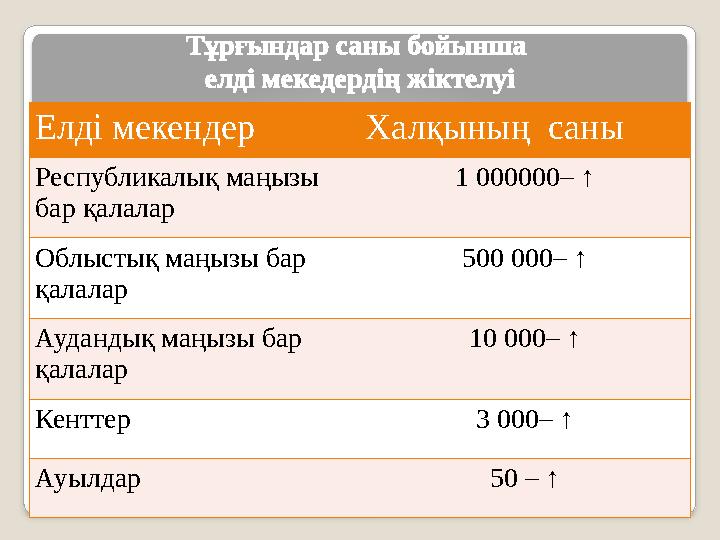 Тұрғындар саны бойынша елді мекедердің жіктелуі Елді мекендер Халқының саны Республикалық маңызы бар қалалар 1 000000– ↑ Обл