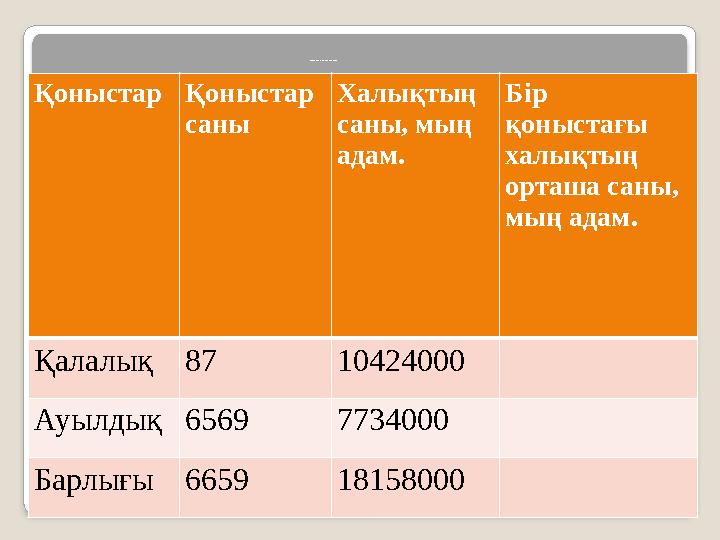 2-тапсырма. Кестені толтыру.  Қоныстар Қоныстар саны Халықтың саны, мың адам. Бір қоныстағы халықтың