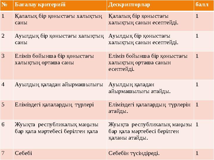 . № Бағалау критерийі Дескрипторлар балл 1 Қалалық бір қоныстағы халықтың саны Қалалық бір қоныстағы халықтың санын есептейді.