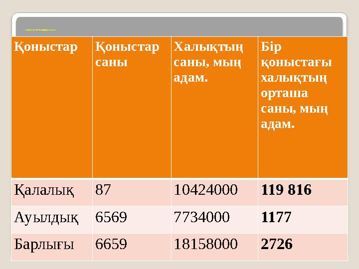 2-тапсырма. Кестені толтыру(дұрыс жауабы).  Қоныстар Қоныстар саны Халықтың саны, мың адам. Бір қоныстағы х
