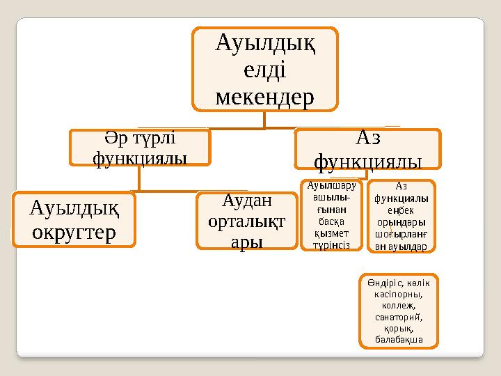 Ауылдық елді мекендер Әр түрлі функциялы Ауылдық округтер Аудан орталықт ары Аз функциялы Ауылшару ашылы- ғынан басқа қы