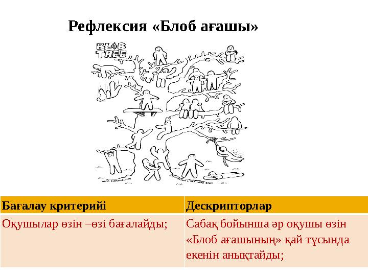 Рефлек c ия «Блоб ағ a шы» Бағалау критерийі Дескрипторлар Оқушылар өзін –өзі бағалайды; Сабақ бойынша әр оқушы өзін «Блоб аға