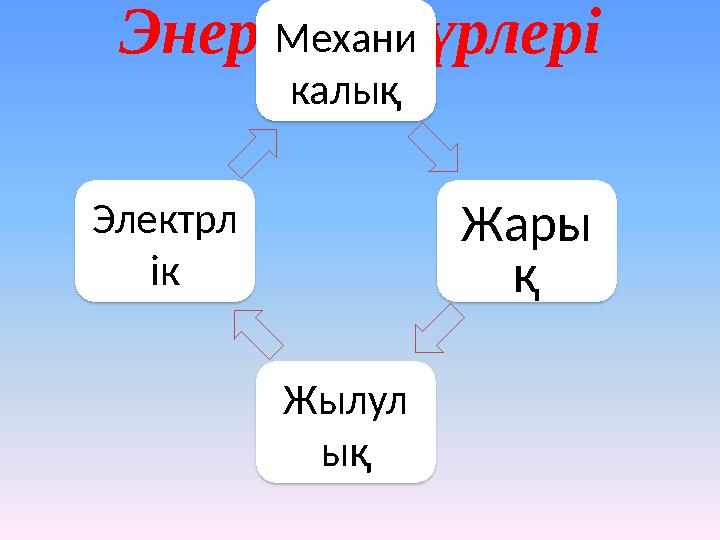 Энергия түрлері Механи калық Жары қ Жылул ықЭлектрл ік