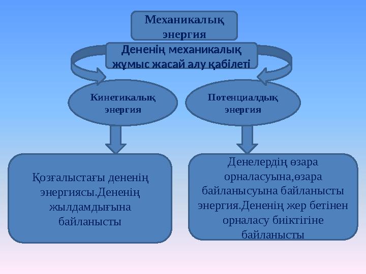 Механикалық энергия Дененің механикалық жұмыс жасай алу қабілеті Кинетикалық энергия Потенциалдық энергия Қозғалыстағы денен