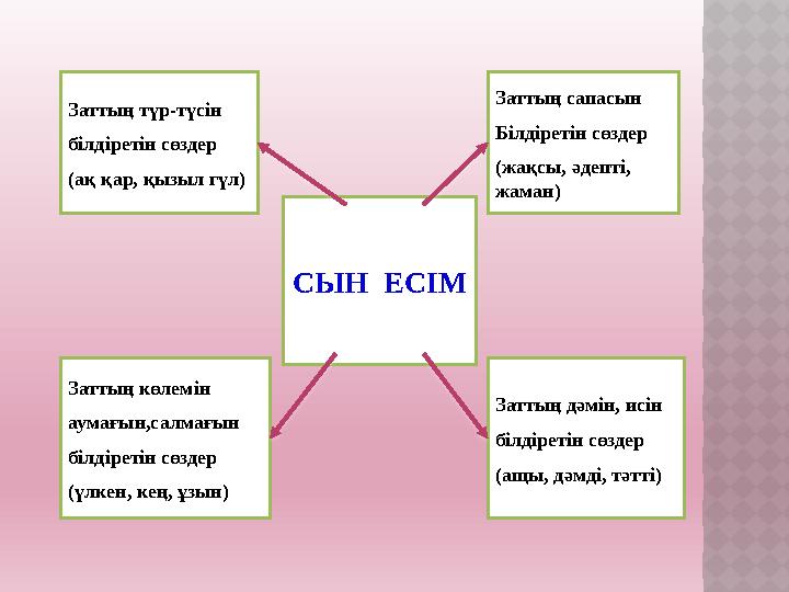 СЫН ЕСІМ Заттың сапасын Білдіретін сөздер (жақсы, әдепті, жаман)Заттың түр-түсін білдіретін сөздер (ақ қар, қызыл гүл) Затты