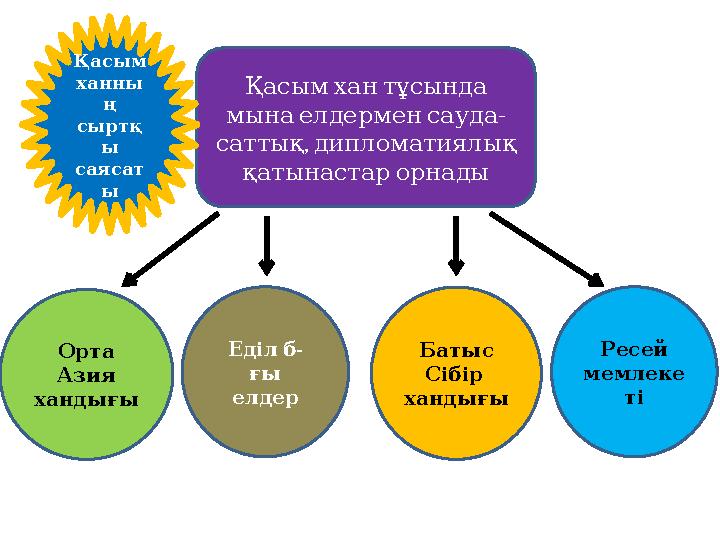 Қасым хан тұсында мына елдермен сауда - , саттық дипломатиялық қатынастар орнады Орта Азия хандығы - Ед