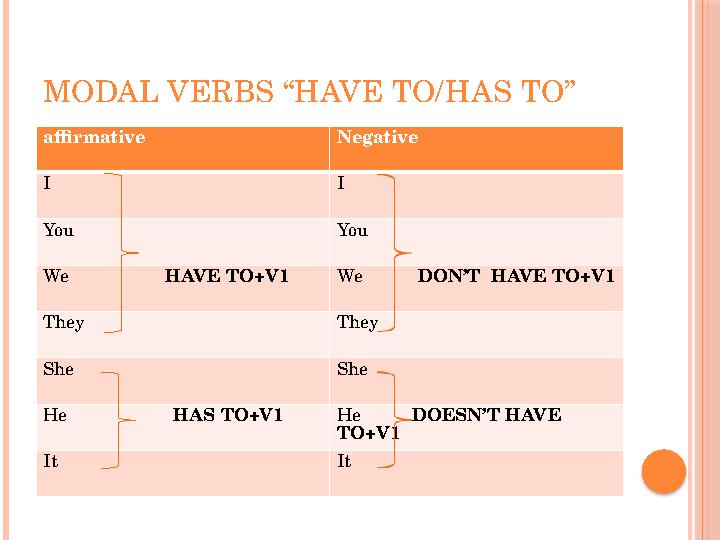 MODAL VERBS “HAVE TO/HAS TO” affirmative Negative I I You You We HAVE TO+V1 We DON’T HAVE TO+V1