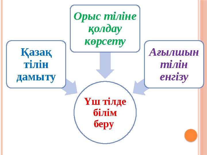 Үш тілде білім беру Қазақ тілін дамыту Орыс тіліне қолдау көрсету Ағылшын тілін енгізу