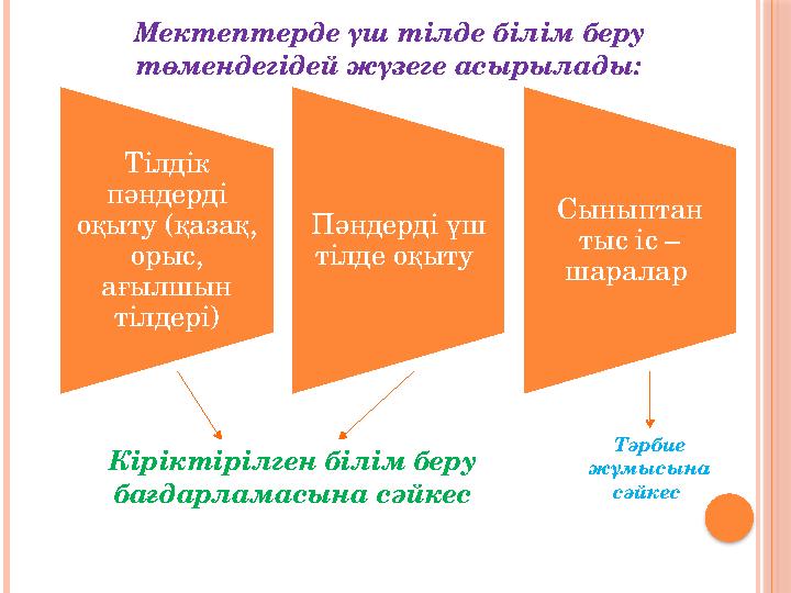 Мектептерде үш тілде білім беру төмендегідей жүзеге асырылады: Тілдік пәндерді оқыту (қазақ, орыс, ағылшын тілдері) Пәндер