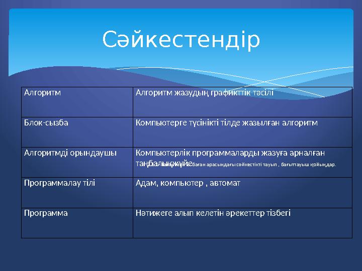Алгоритм Алгоритм жазудың графикттік тәсілі Блок-сызба Компьютерге түсінікті тілде жазылған алгоритм Алгоритмді орындаушы Компью