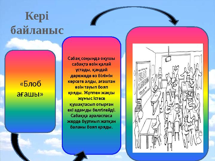 «Блоб ағашы» Сабақ соңында оқушы сабақта өзiн қалай ұстады, қандай дәрежеде өз бiлiмiн көрсете алды, ағаштан өзiн тауып бо