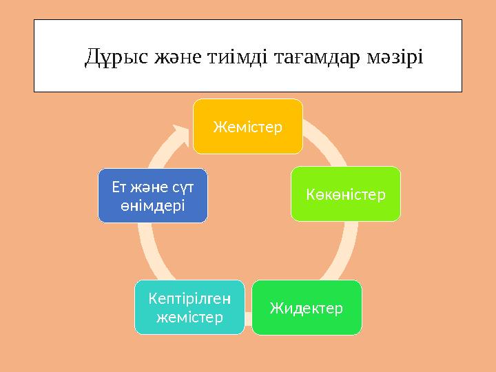 Дұрыс және тиімді тағамдар мәзірі Жемістер Көкөністер ЖидектерКептірілген жемістерЕт және сүт өнімдері