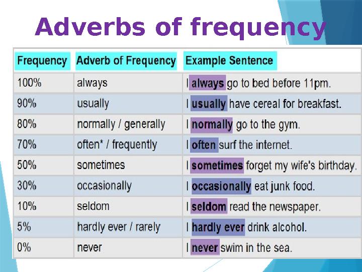 Adverbs of frequency
