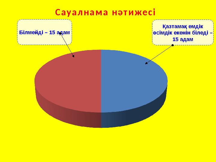 С а у а л н а м а н ә т и ж е с і Білмейді – 15 адам Қазтамақ емдік өсімдік екенін біледі – 15 адам