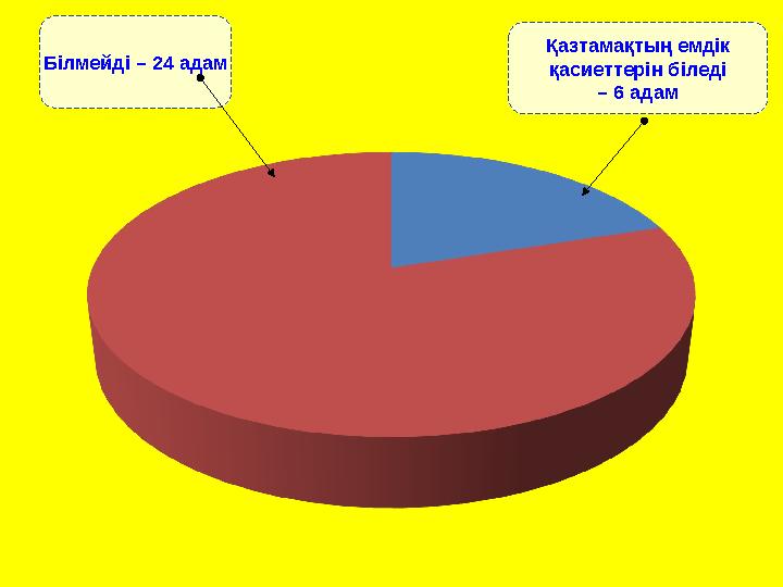 Қазтамақтың емдік қасиеттерін біледі – 6 адамБілмейді – 24 адам