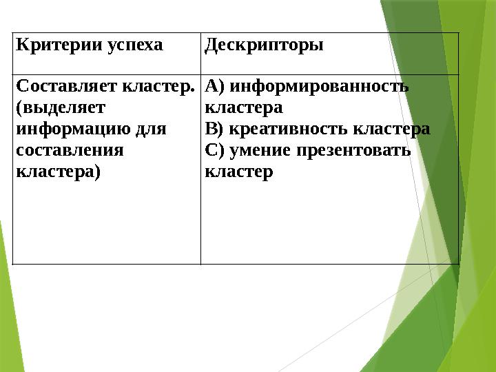 Критерии успеха Дескрипторы Составляет кластер. (выделяет информацию для составления кластера) А) информированность класт