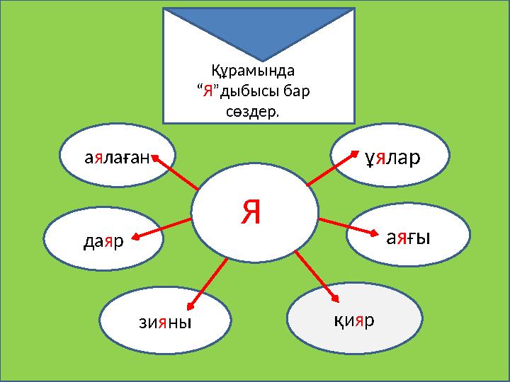 а я лаған да я р зи я ны қи я р а я ғы ұ я ларҚұрамында “ Я ”дыбысы бар сөздер. Я