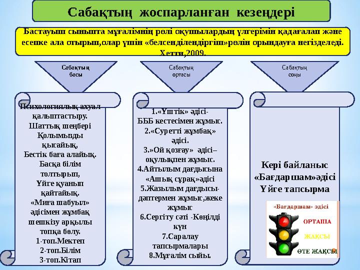 Сабақтың жоспарланған кезеңдері Сабақтың басы Сабақтың ортасы Сабақтың соңы Психологиялық ахуал қалыптастыру. Шаттық шеңбе