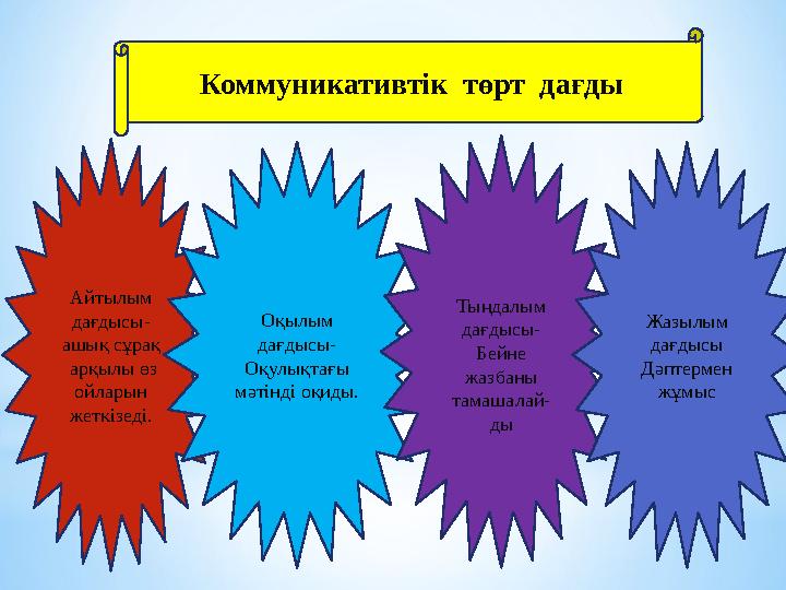 Коммуникативтік төрт дағды Айтылым дағдысы- ашық сұрақ арқылы өз ойларын жеткізеді. Оқылым дағдысы- Оқулықтағы мәтінді о