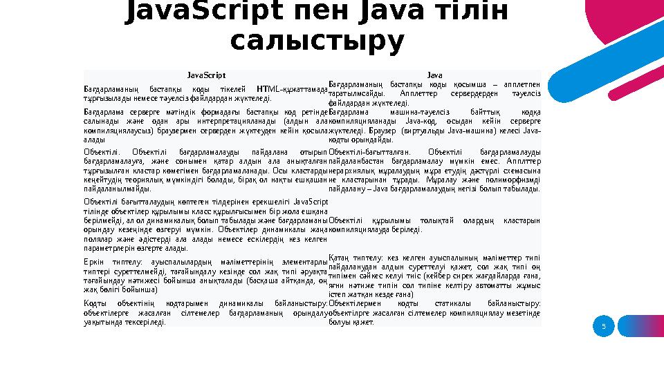 5JavaScript Java Бағдарламаның бастапқы коды тікелей HTML- құжаттамада тұрғызылады немесе тәуелсіз файлдардан жүктеледі. Ба