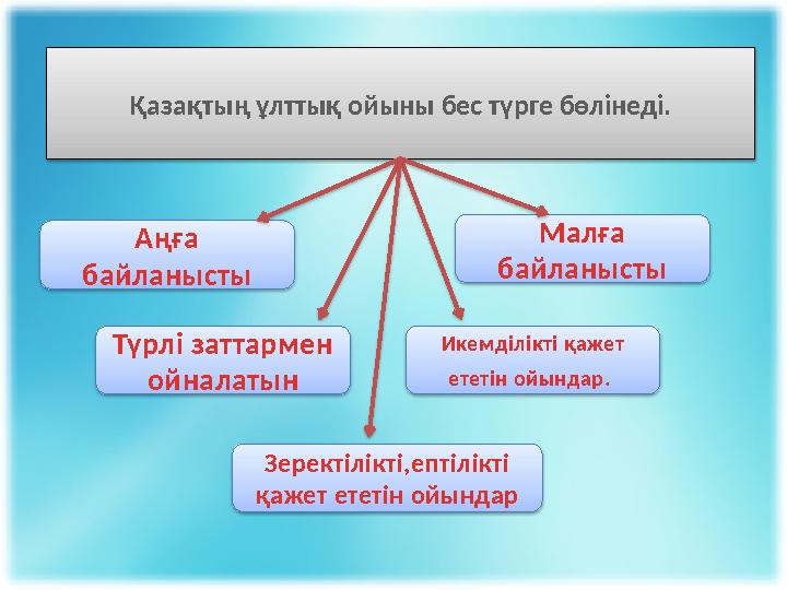 Қазақтың ұлттық ойыны бес түрге бөлінеді. Аңға байланысты Малға байланысты Түрлі заттармен ойналатын Зеректілікті,ептіл і кті