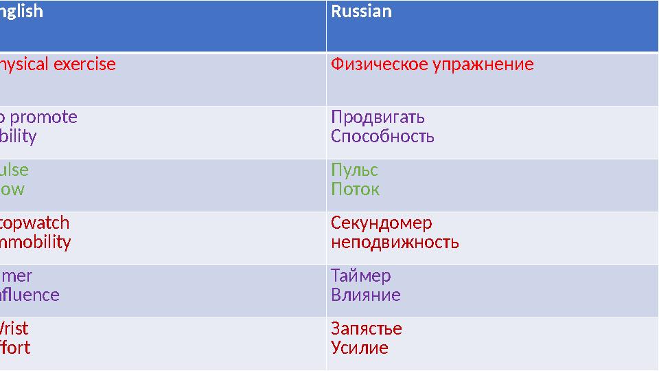 English Russian Physical exercise Физическое упражнение To promote Ability Продвигать Способность Pulse Flow Пульс Поток Stopw