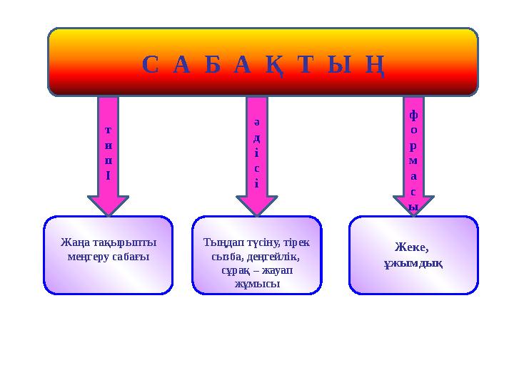 Жаңа тақырыпты меңгеру сабағы т и п І Тыңдап түсіну, тірек сызба, деңгейлік, сұрақ – жауап жұмысы ә д і с і Жеке, ұжымдық ф