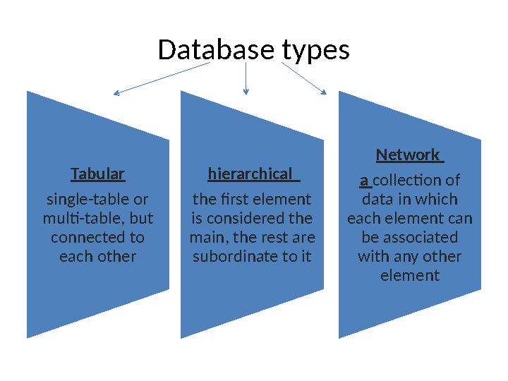 Database types Tabular single-table or multi-table, but connected to each other hierarchical the first element is consi