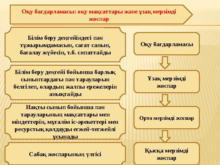 Оқу бағдарламасы: оқу мақсаттары және ұзақ мерзімді жоспар Оқу бағдарламасы Ұзақ мерзімді жоспар Орта мерзімді жоспар Қысқа ме