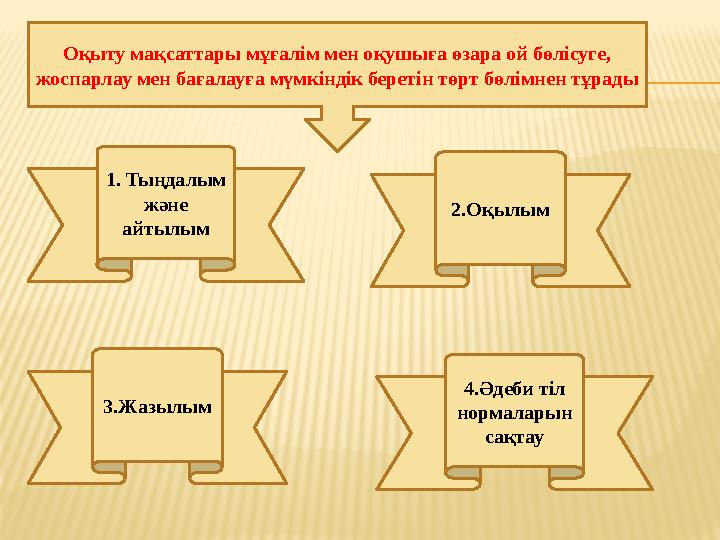 Оқыту мақсаттары мұғалім мен оқушыға өзара ой бөлісуге, жоспарлау мен бағалауға мүмкіндік беретін төрт бөлімнен тұрады 1. Тыңда